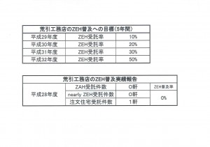 ZEHのご報告